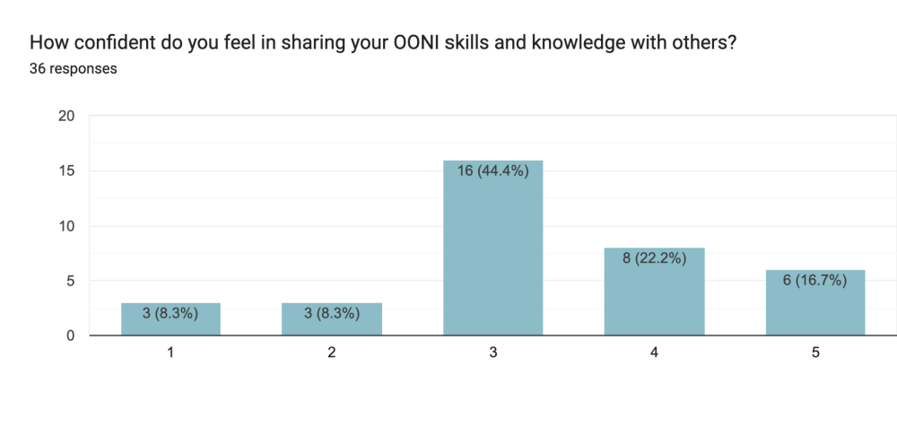 Pre-event survey responses by OONI Partner Gathering 2024 participants Pre-event survey responses by OONI Partner Gathering 2024 participants